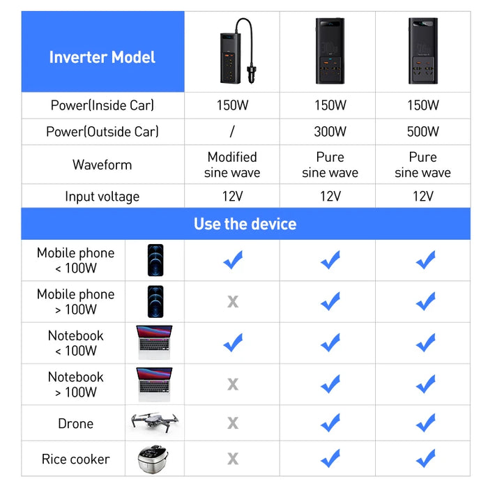 Baseus 500W Car Inverter DC 12V to AC 220V Digital Display Auto Power Inversor USB Type C Fast Charger For Car Power Adapter