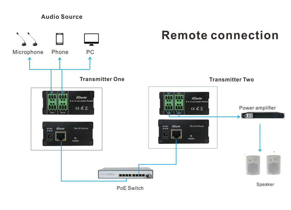 2 In 2 Out Balanced Inputs Dante Audio Router Sound Converter System Support PoE Power Supply for PA Public Address System