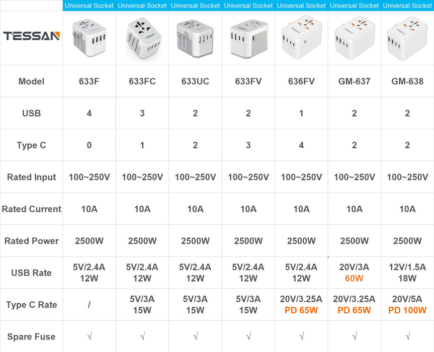TESSAN Universal Travel Adapter International All-in-one Travel Charger with USB & Type C Wall Charger for US EU UK AUS Travel